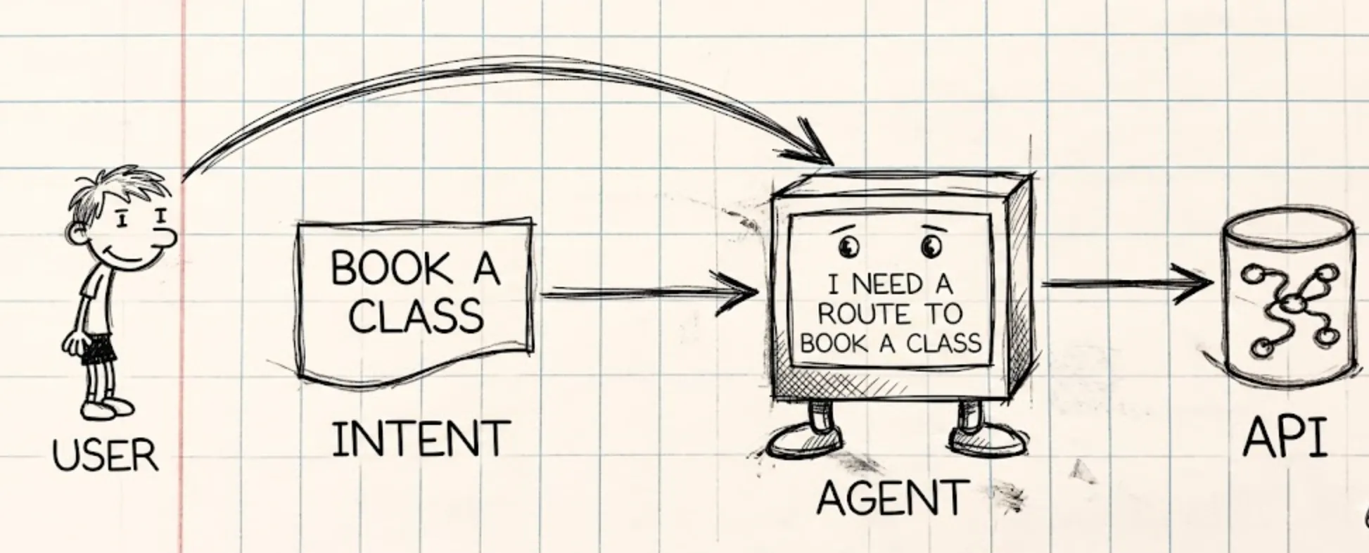 Intent mismatch between the human and AI agent
