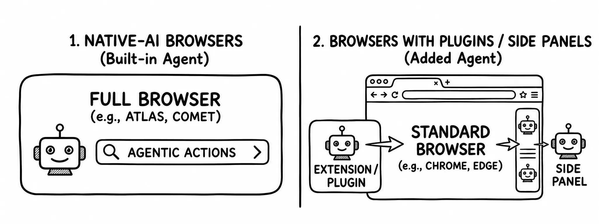 Native AI browsers like OpenAI Atlas and Perplexity Comet compared with extension and side-panel agents
like Claude for Chrome