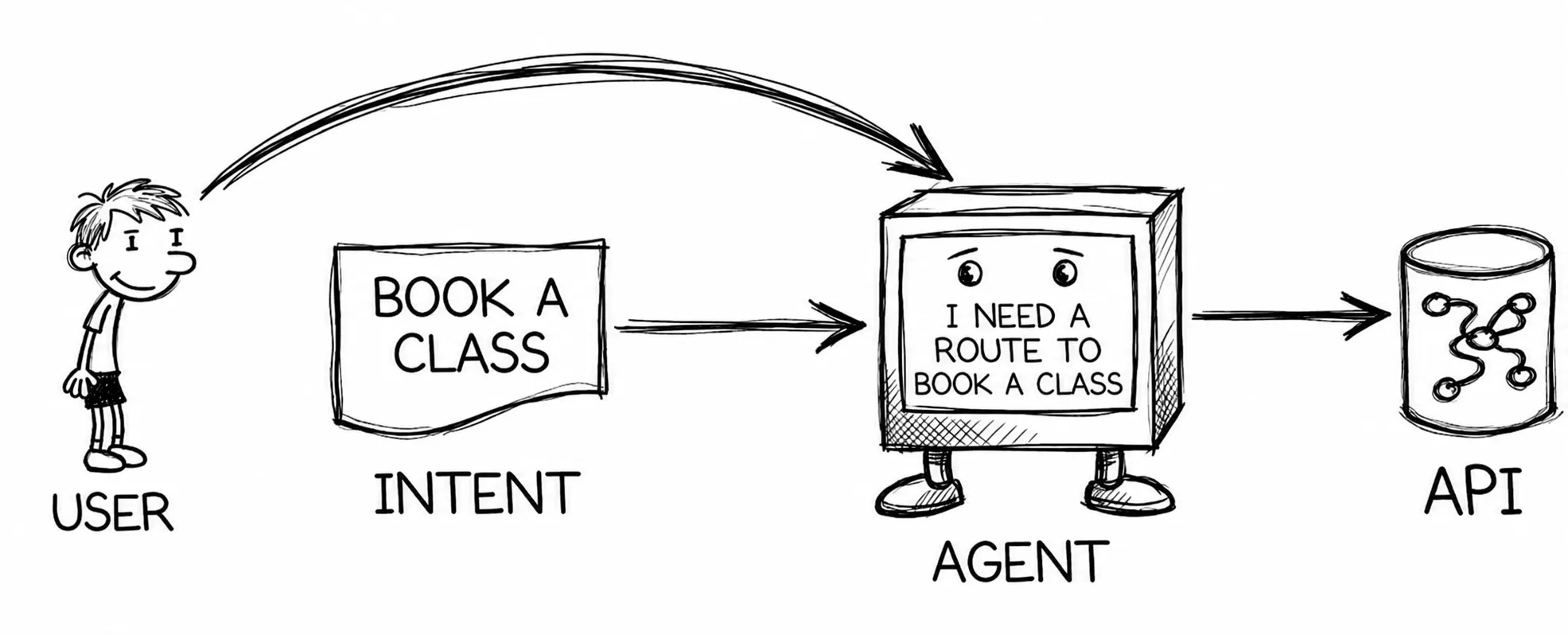 Intent mismatch between the human and AI agent