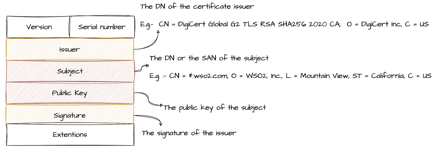 Diagram: X.509 certificate structure