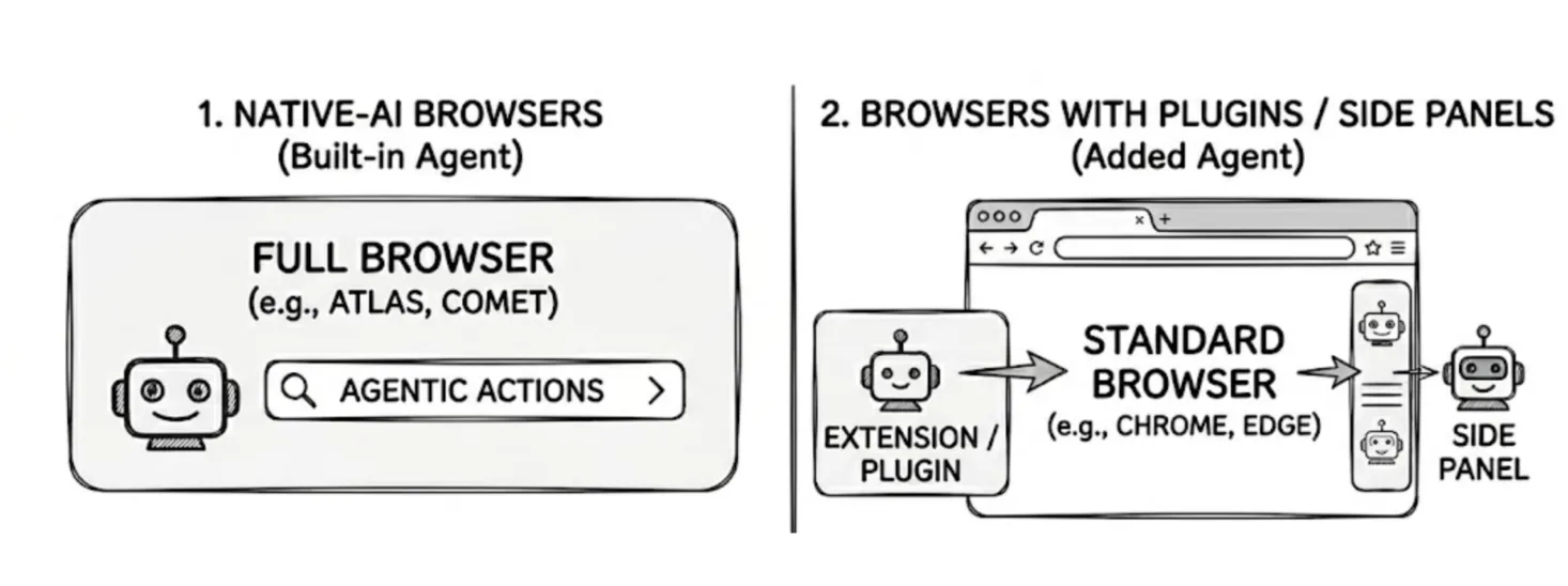 Native AI browsers like OpenAI Atlas and Perplexity Comet compared with extension and side-panel agents
like Claude for Chrome