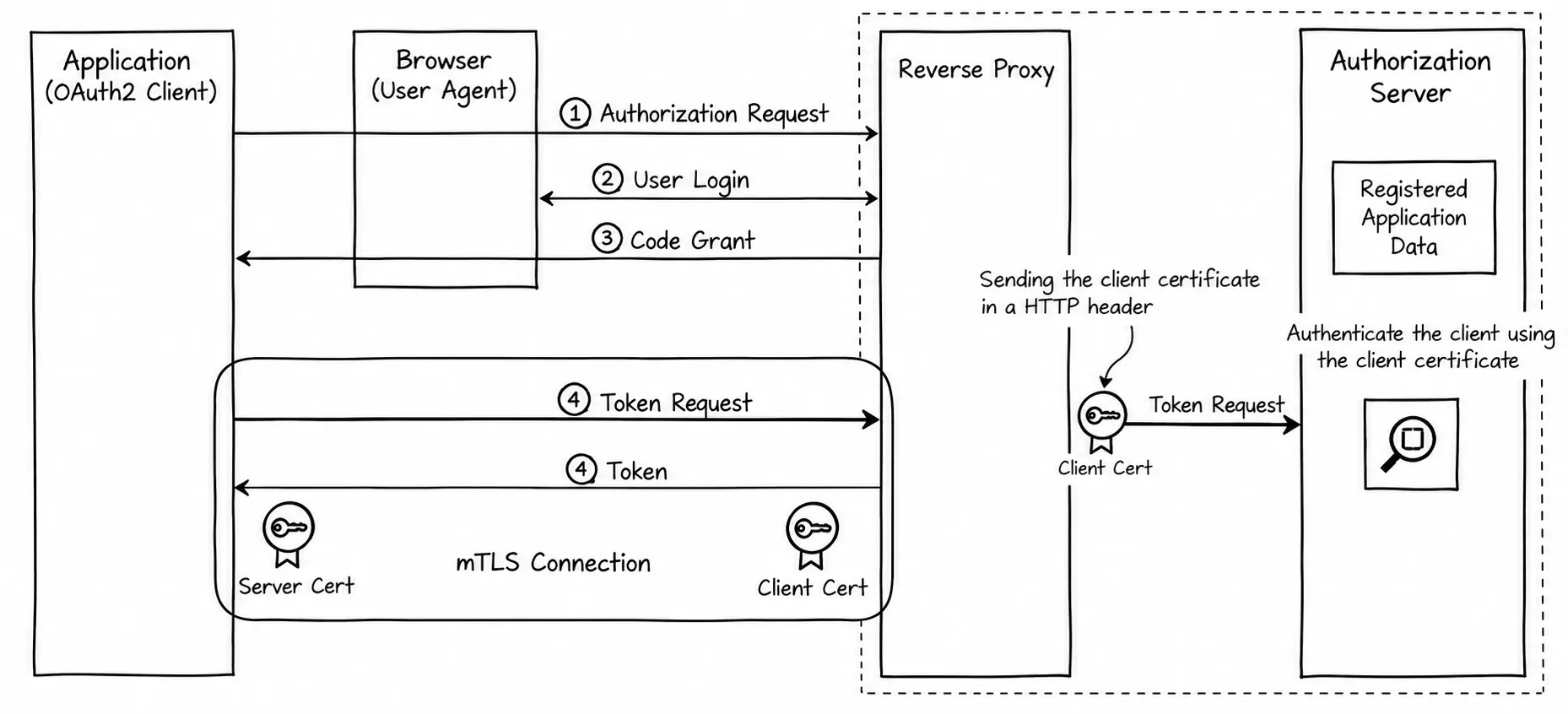 Diagram: Reverse proxy mTLS termination with certificate forwarding