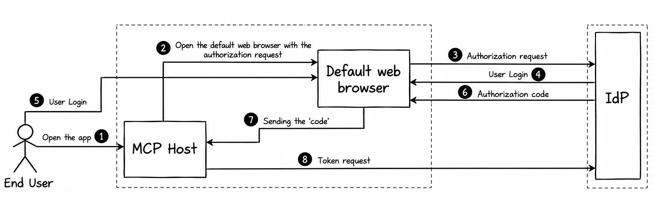 Full authorization code flow from client to PayPal IdP and back
