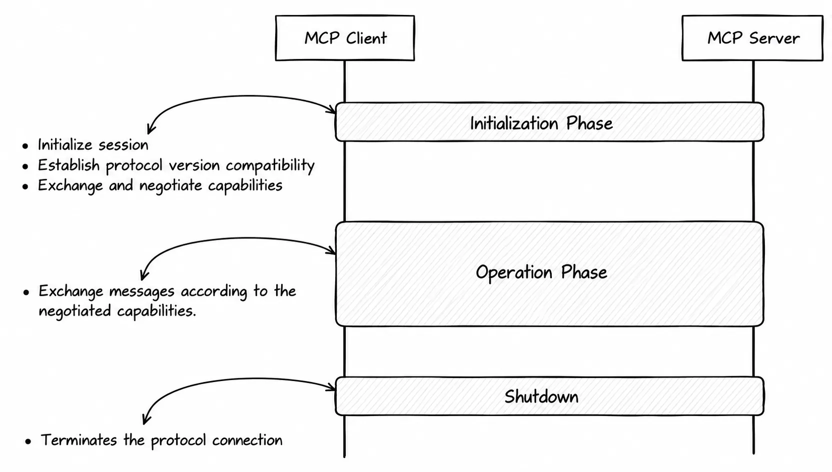 Diagram: MCP connection lifecycle — initialization, operation, close