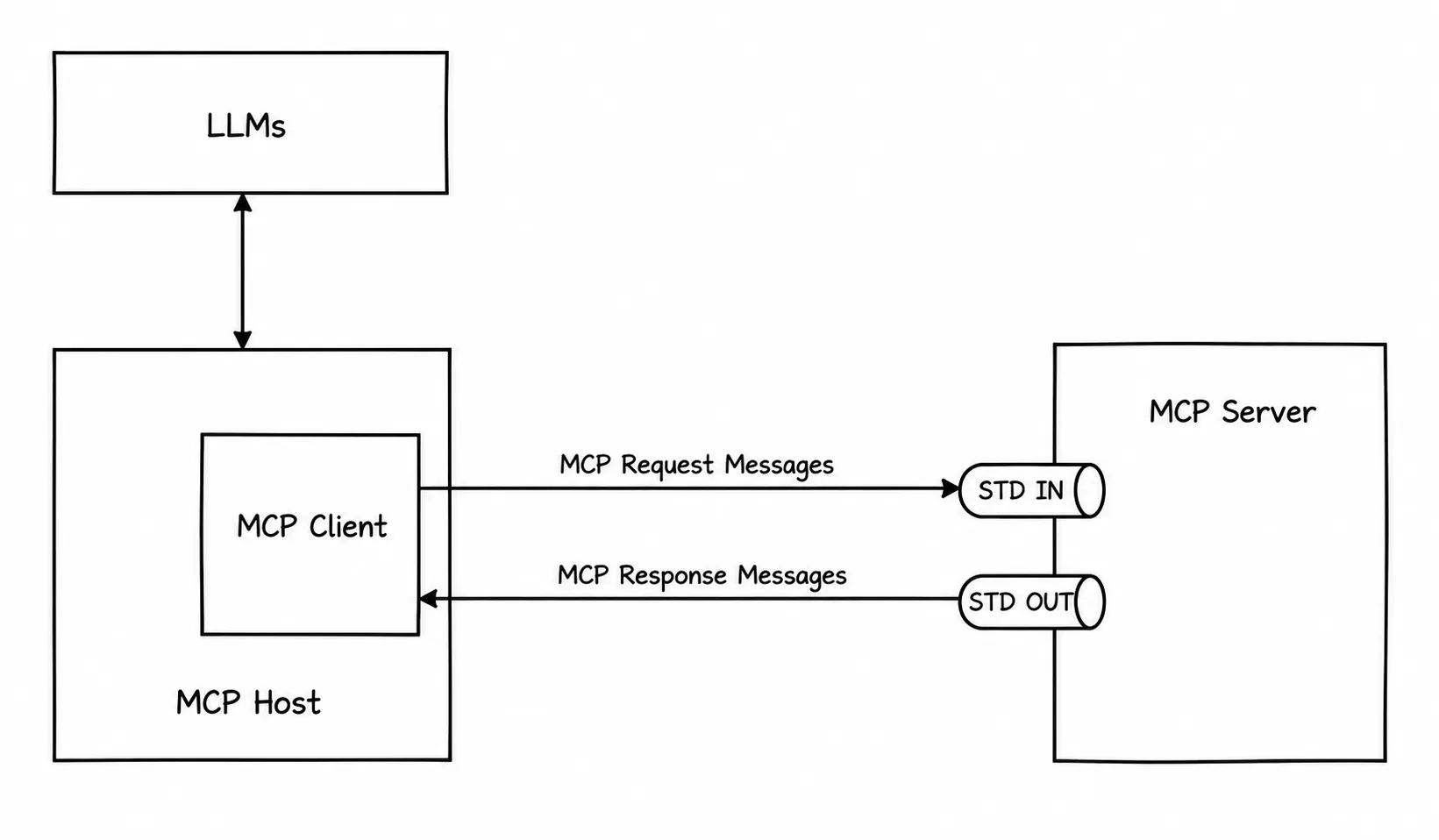 Diagram: STDIO client-server communication model