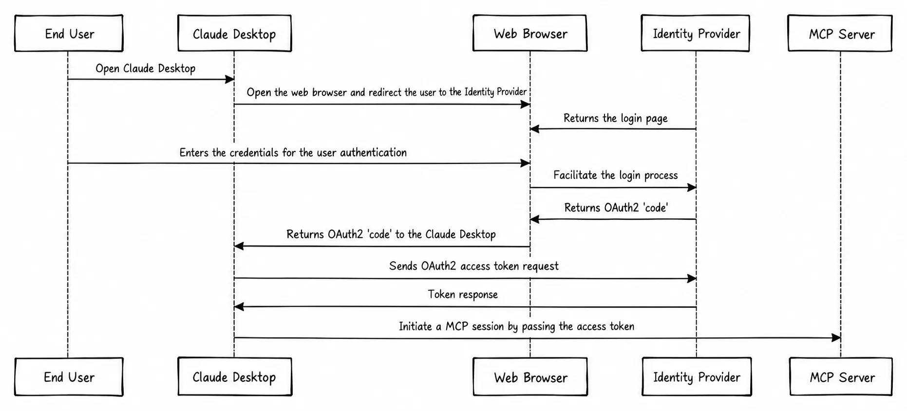 Full sequence diagram: metadata discovery → client registration → authorization code flow → MCP session