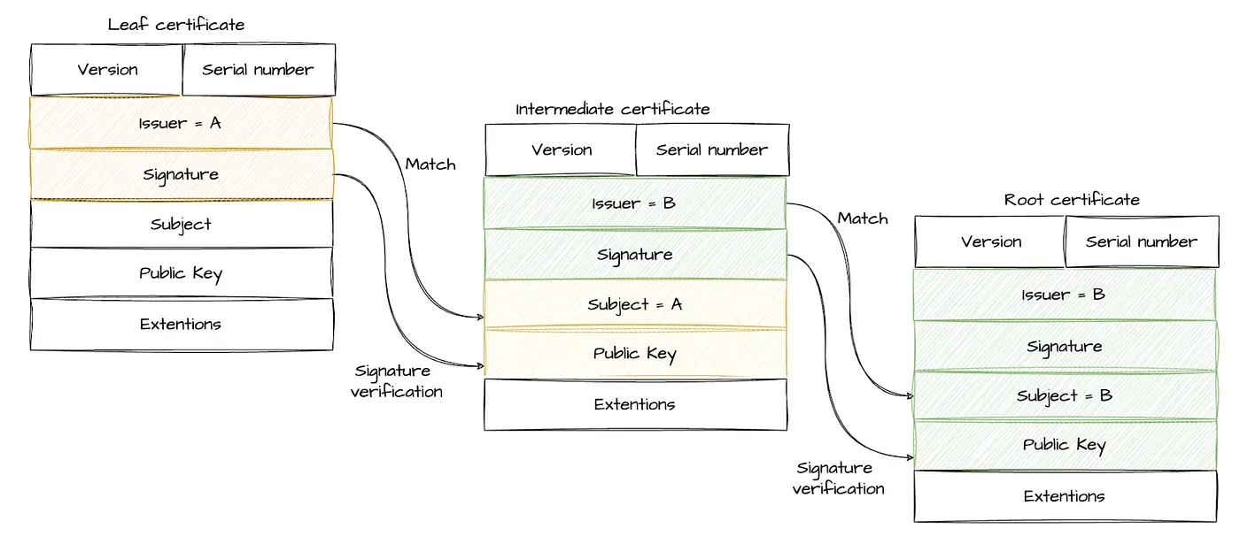 Diagram: Certificate chain validation