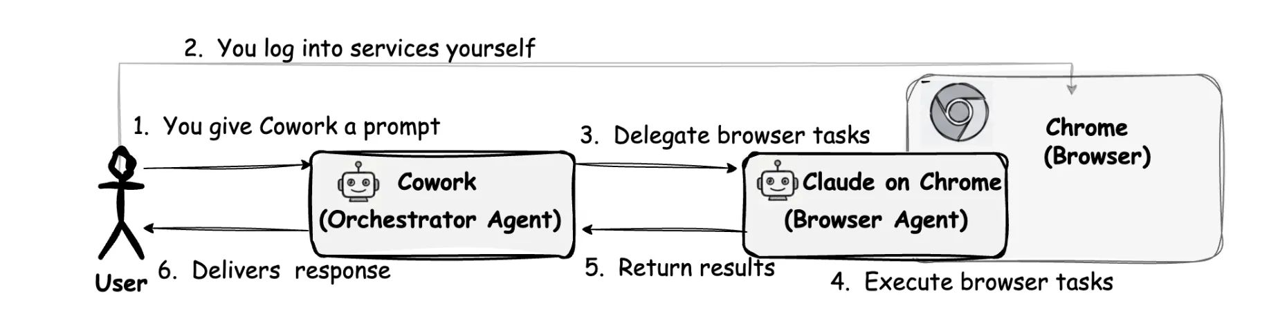 Runtime flow of a browser-based agent: the Cowork orchestrator delegating browser tasks to Claude for Chrome