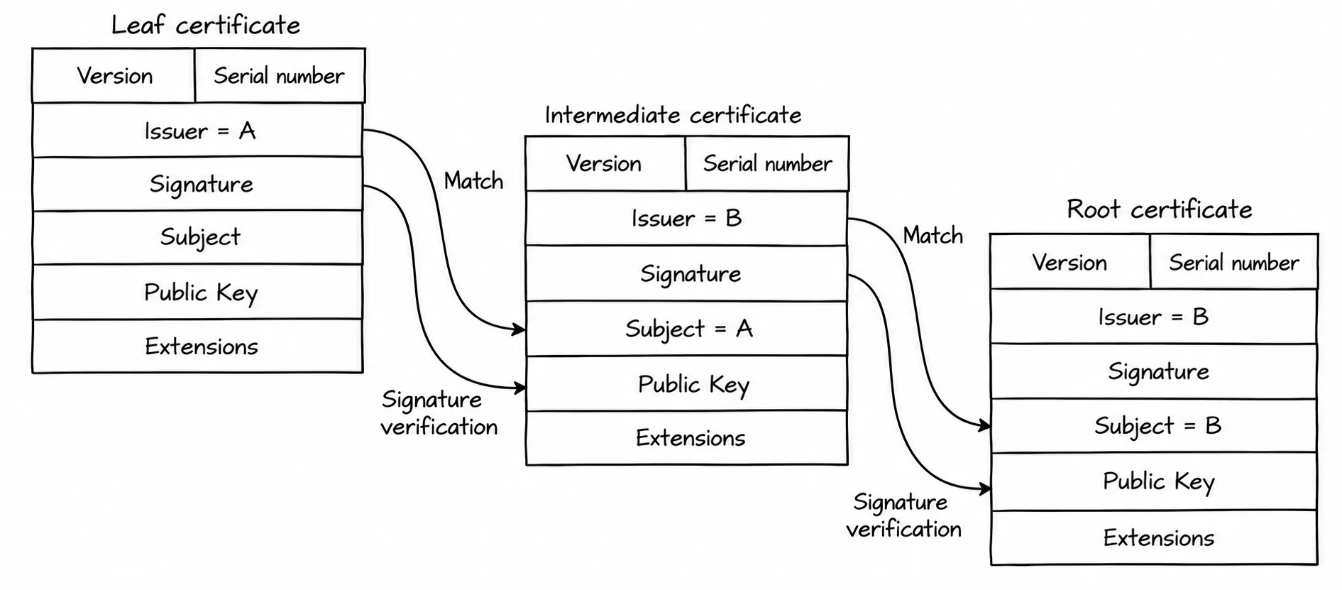 Diagram: Certificate chain validation