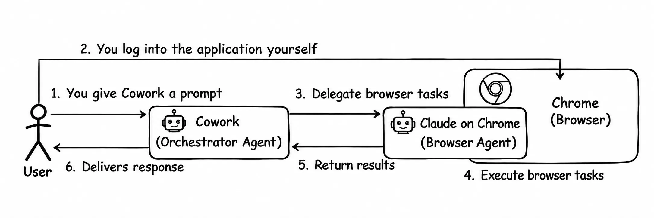 Runtime flow of a browser-based agent: the Cowork orchestrator delegating browser tasks to Claude for Chrome