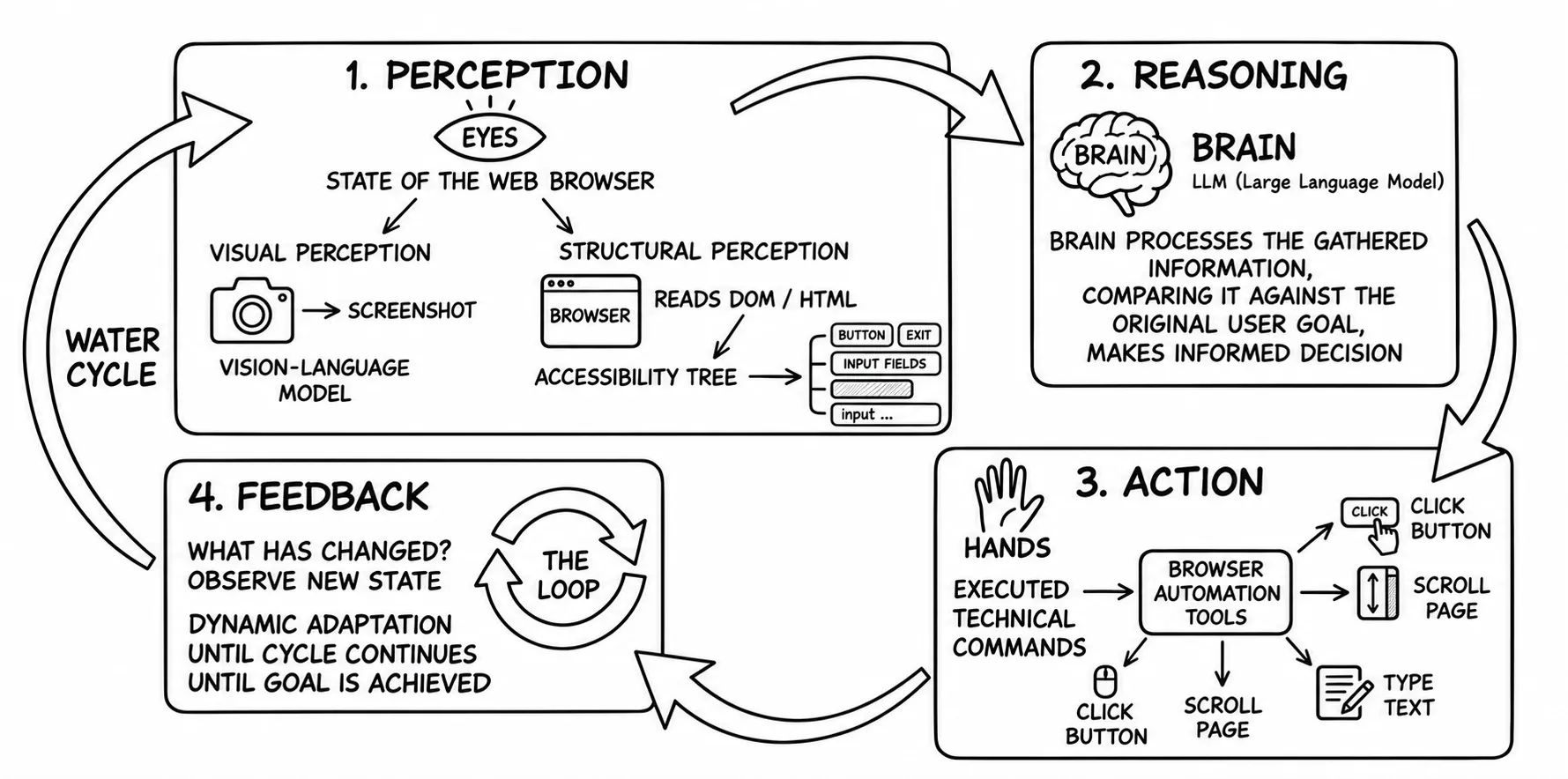 The four-phase perception-action loop of a browser agent: perception, reasoning, act, and feedback