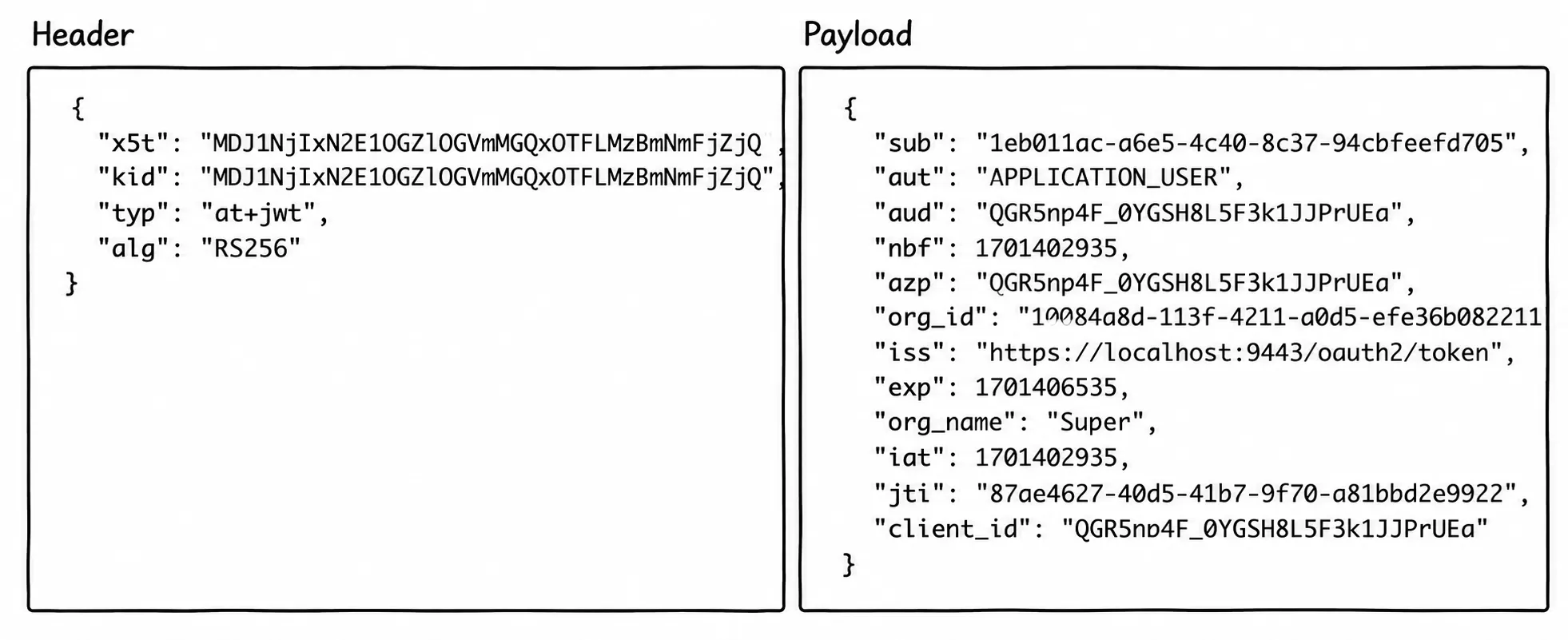 Diagram: Authorization response with JWT access token and decoded claim set