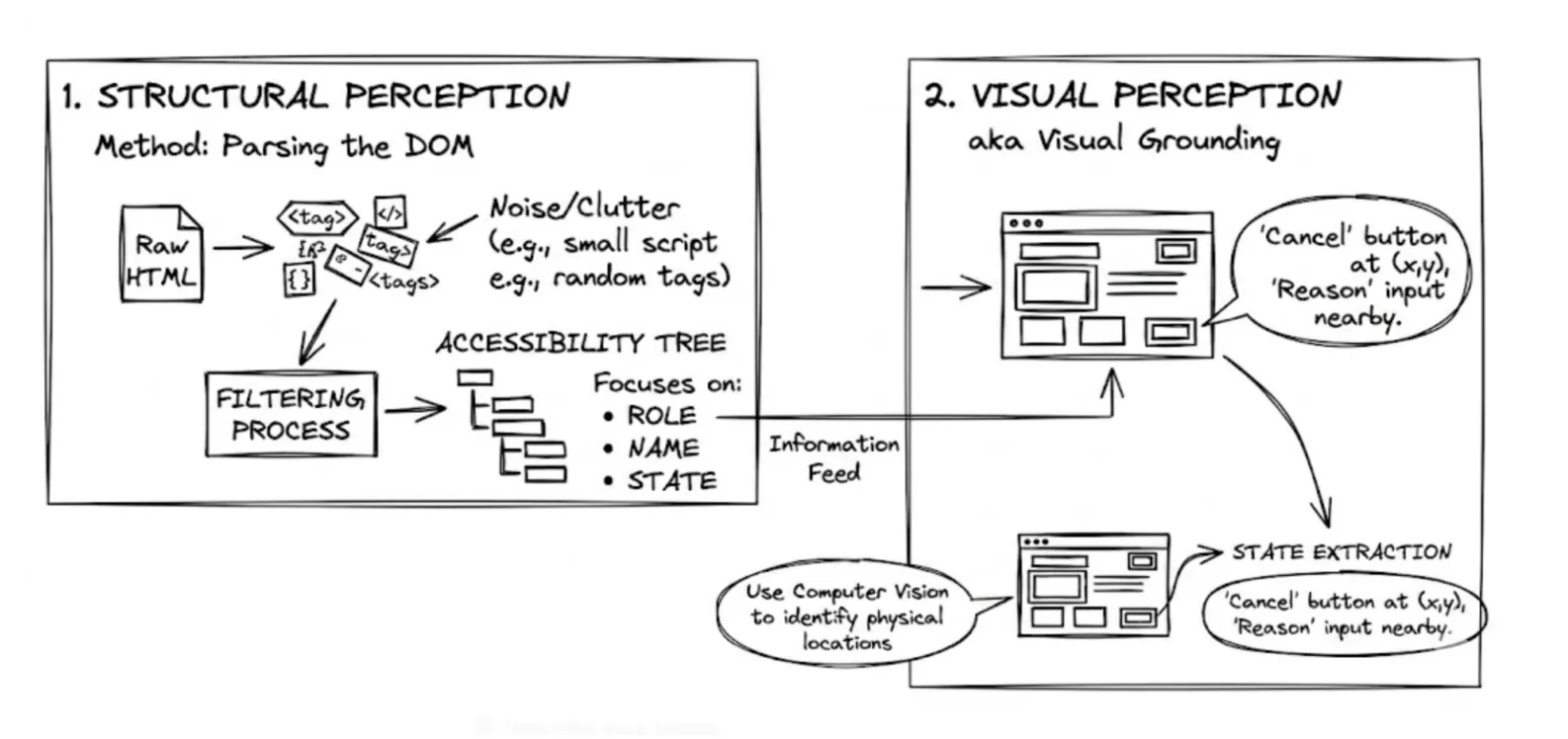 Structural perception via the DOM and accessibility tree versus visual perception via screenshots