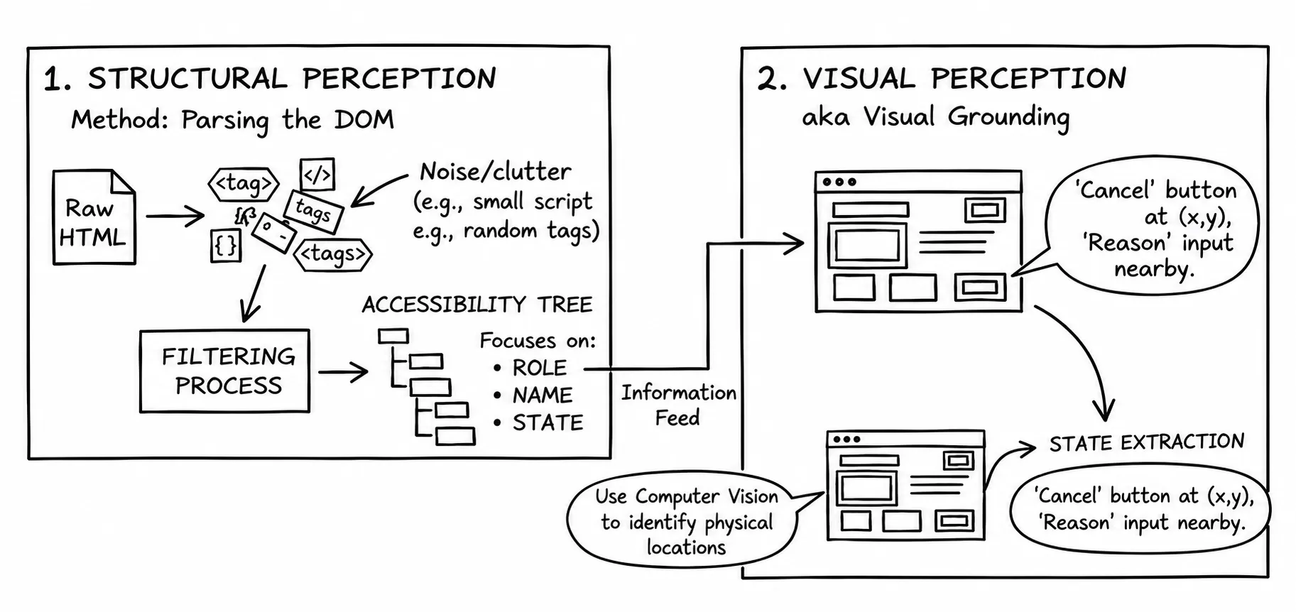 Structural perception via the DOM and accessibility tree versus visual perception via screenshots