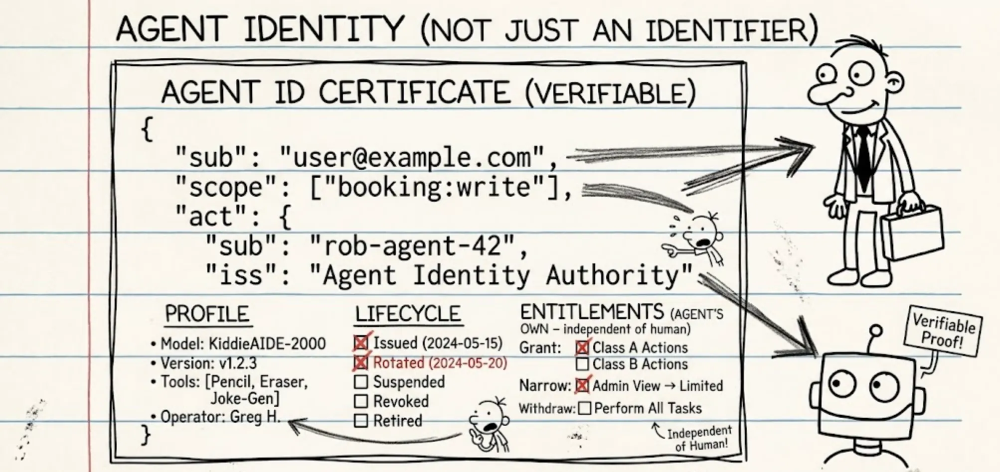 Agents need an identity, not an identifier
