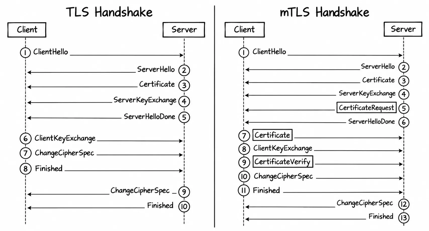 Diagram: TLS vs mTLS handshake comparison