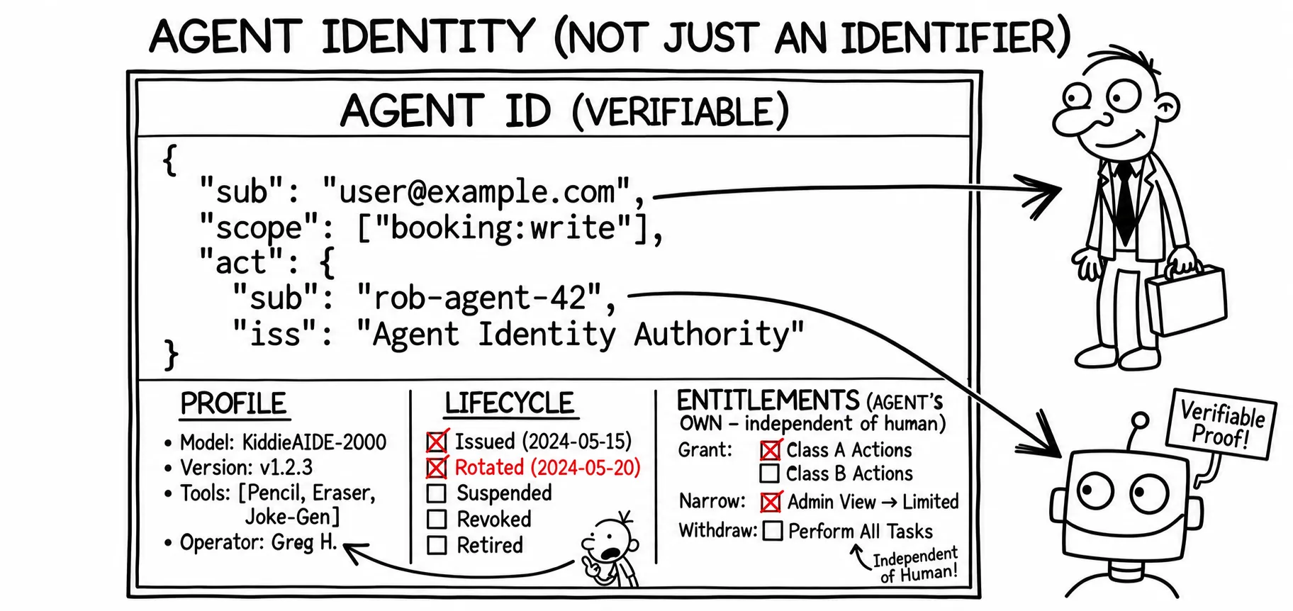 Agents need an identity, not an identifier