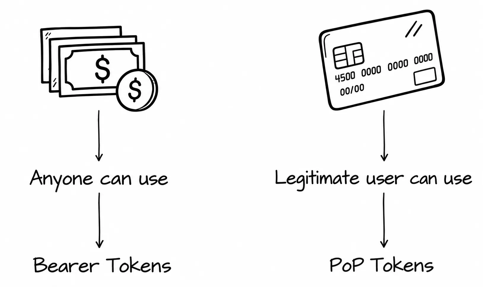 Diagram: Bearer vs. PoP token analogy