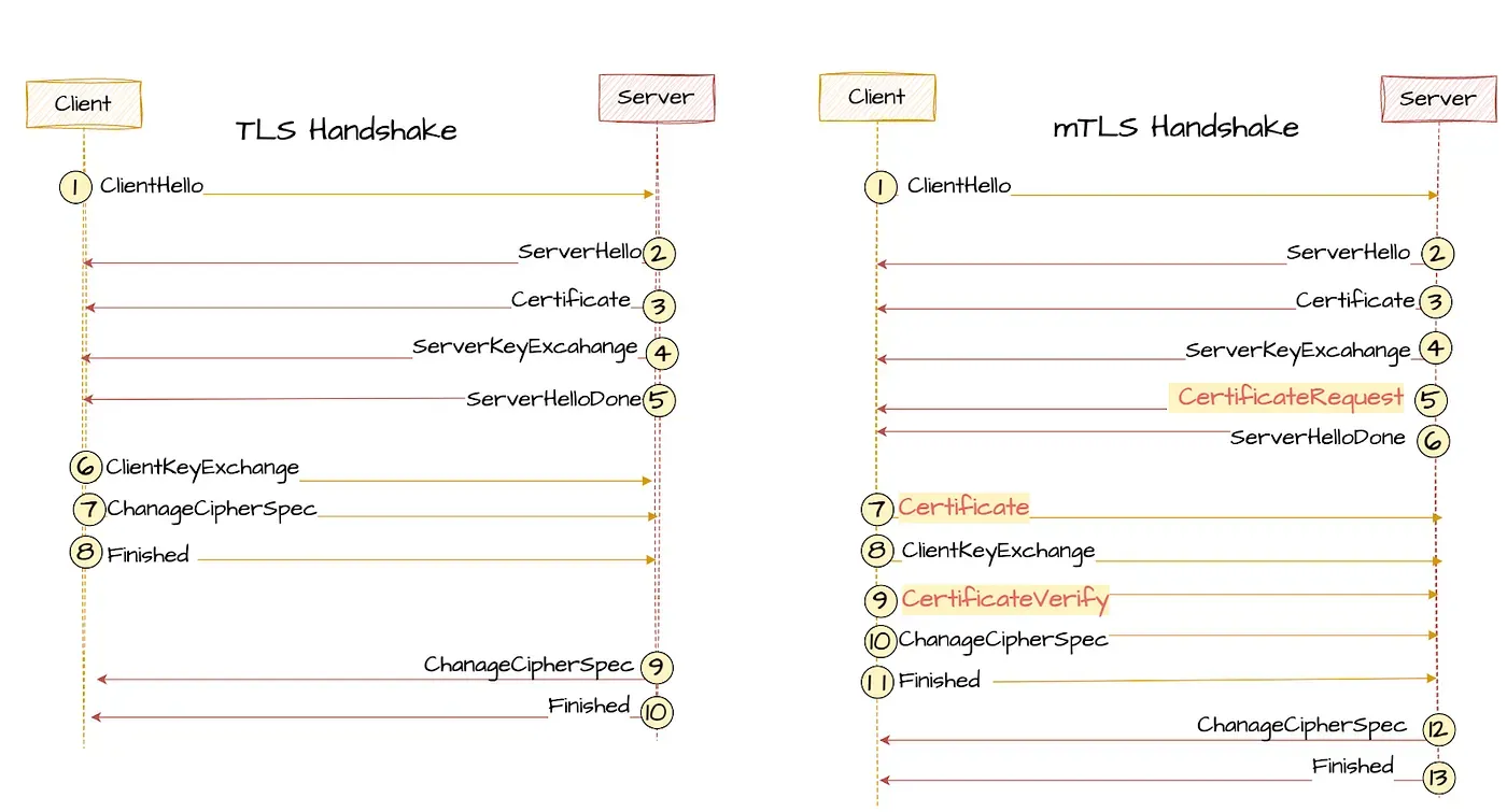 Diagram: TLS vs mTLS handshake comparison