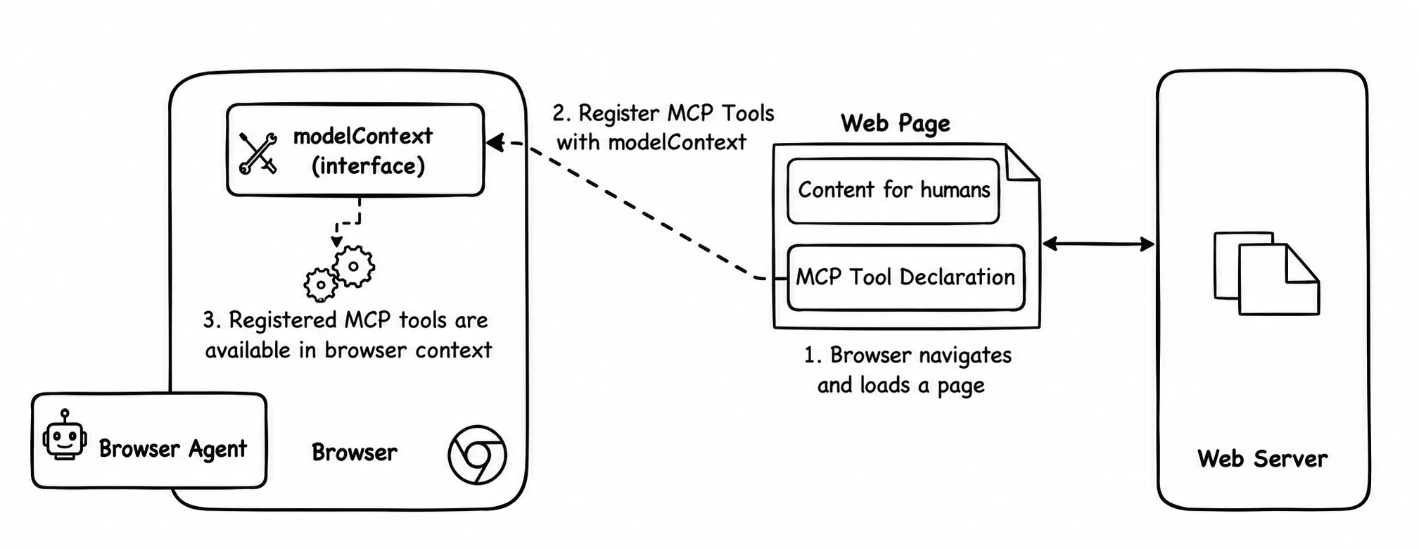 WebMCP registering MCP tools on a web page using modelContext.registerTool