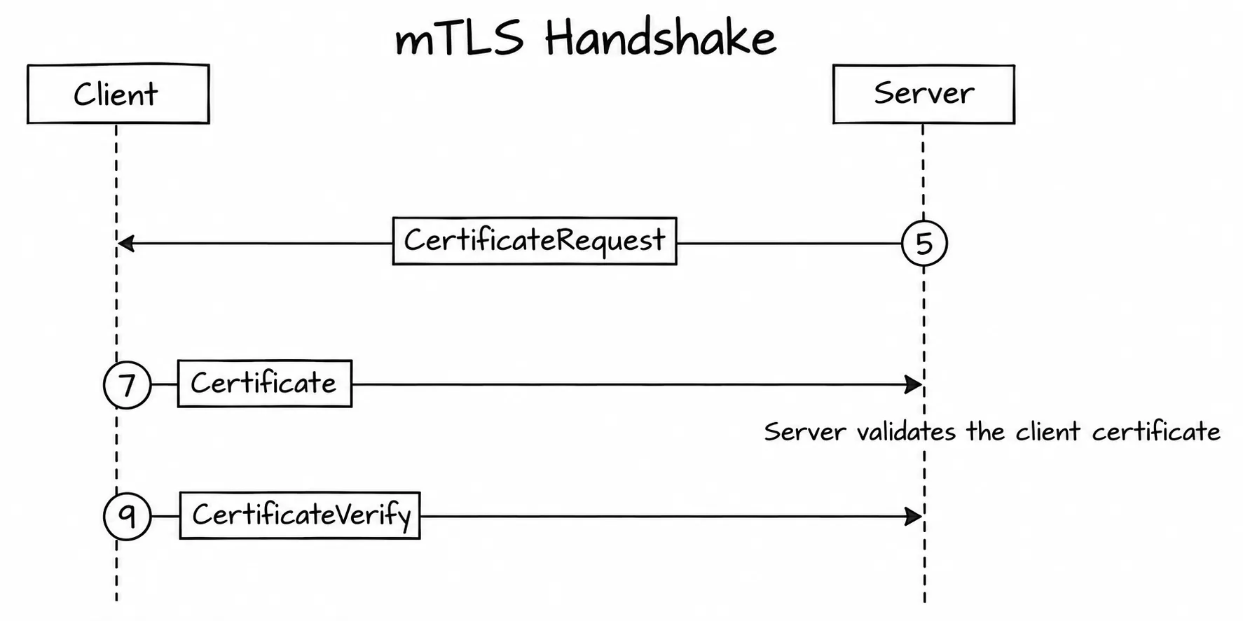 Diagram: mTLS handshake