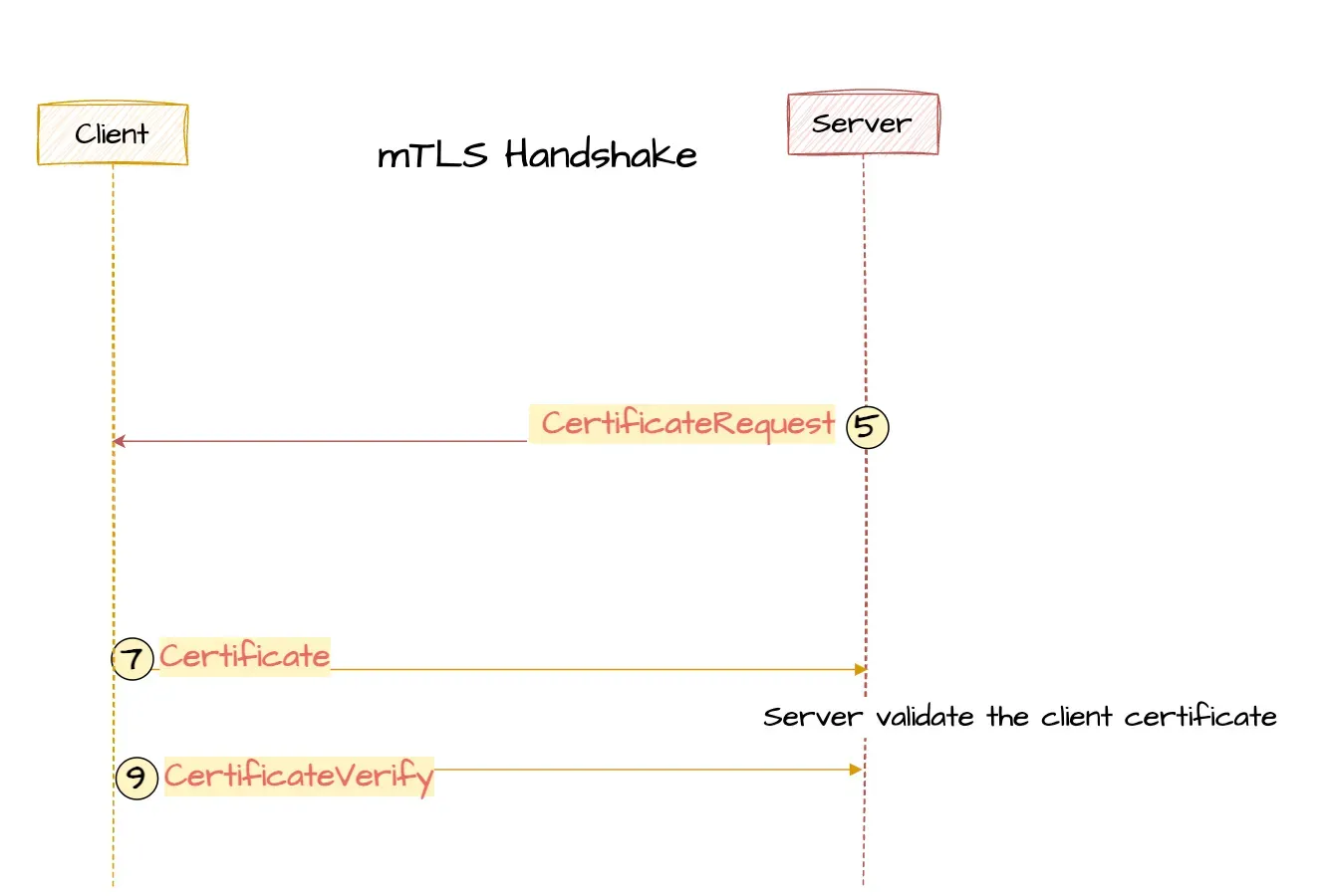 Diagram: mTLS handshake