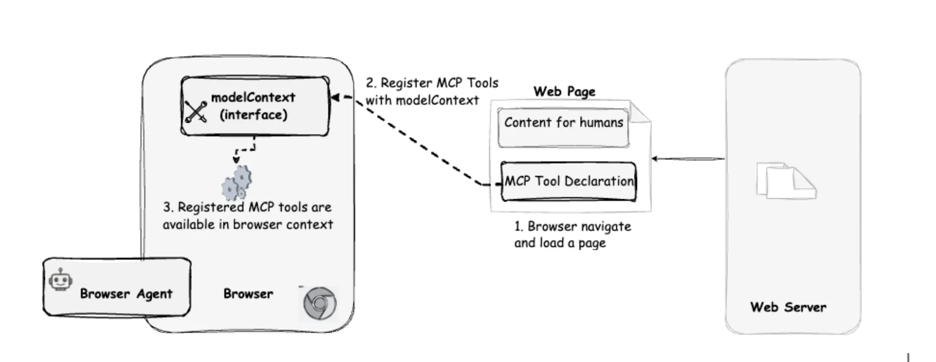 WebMCP registering MCP tools on a web page using modelContext.registerTool