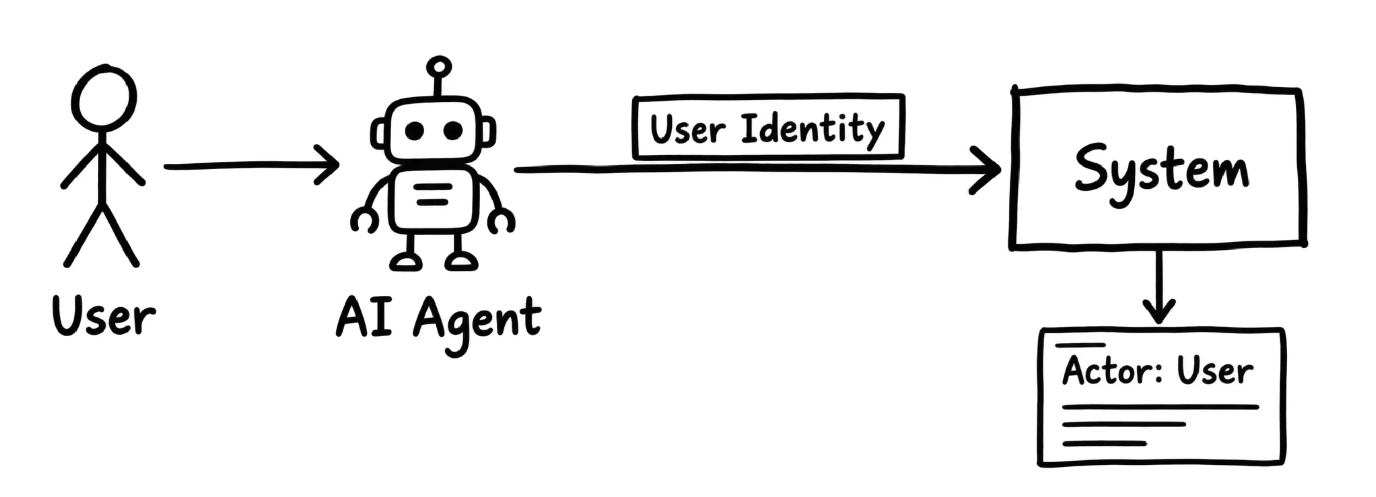 Intent mismatch between the human and AI agent