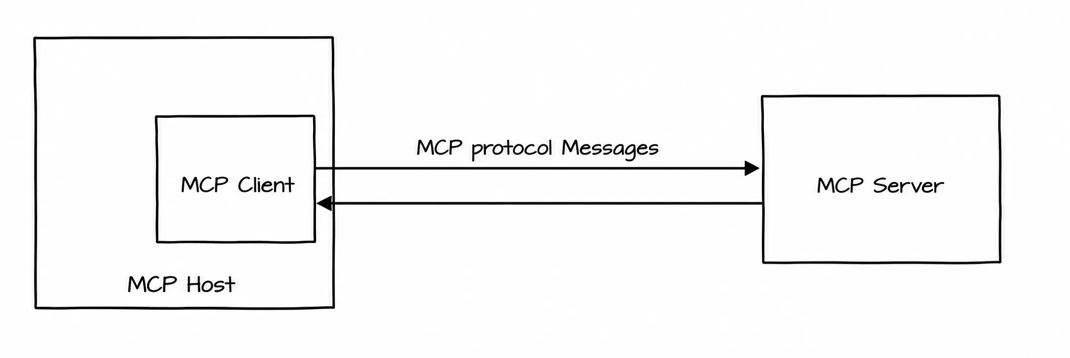 Diagram: MCP roles overview