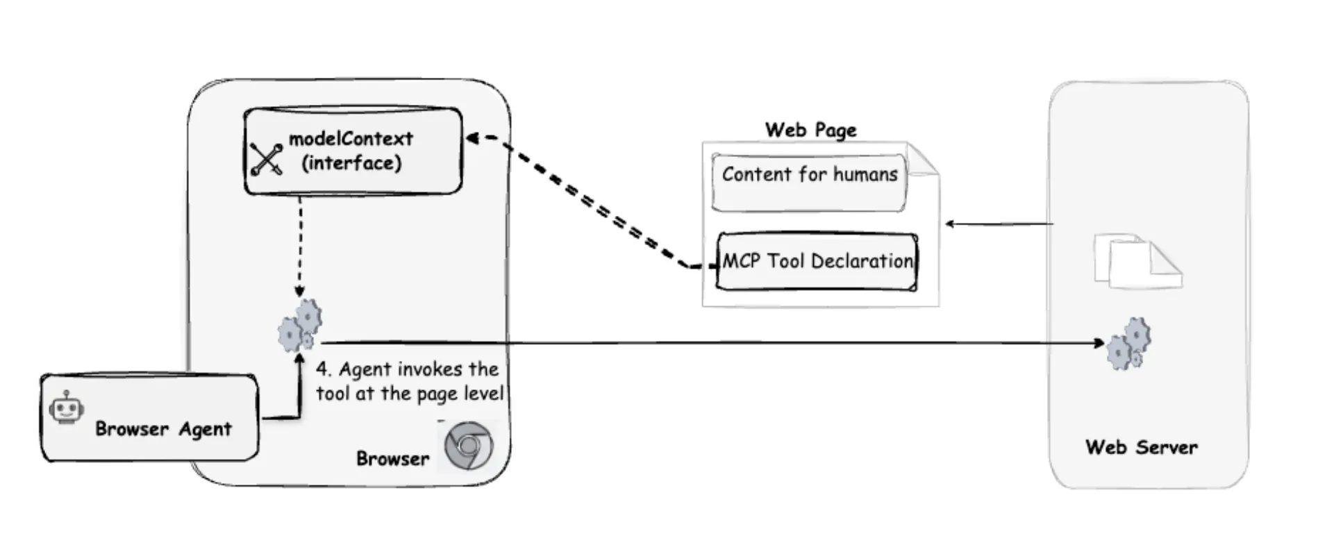 A browser agent discovering and invoking WebMCP tools through the browser tab context
