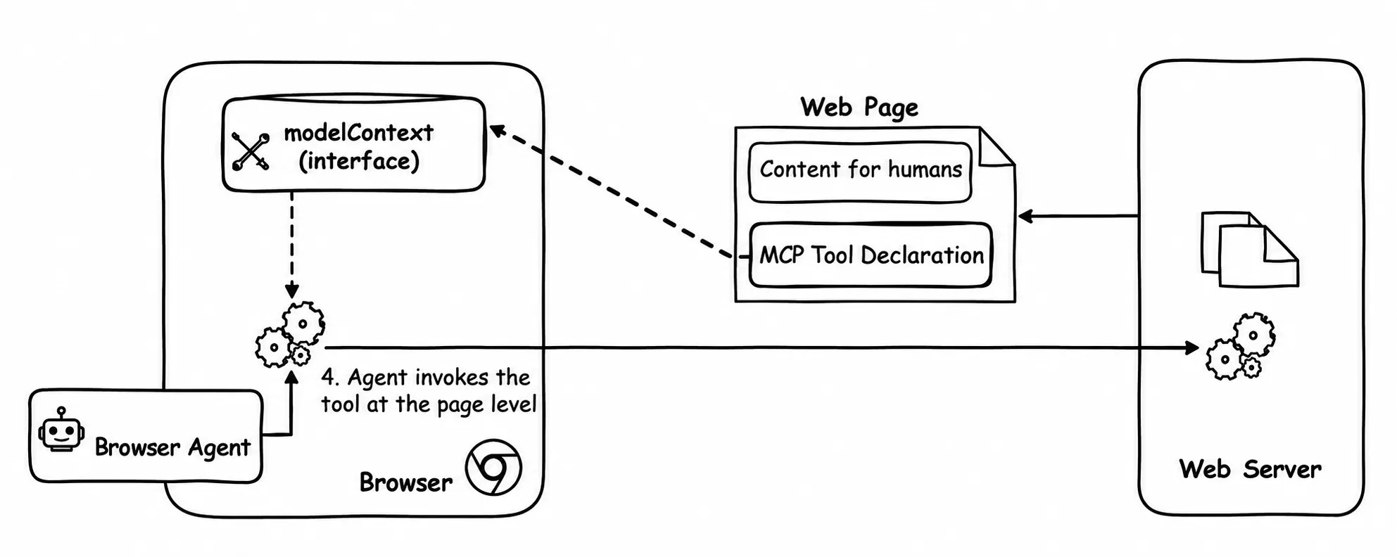 A browser agent discovering and invoking WebMCP tools through the browser tab context
