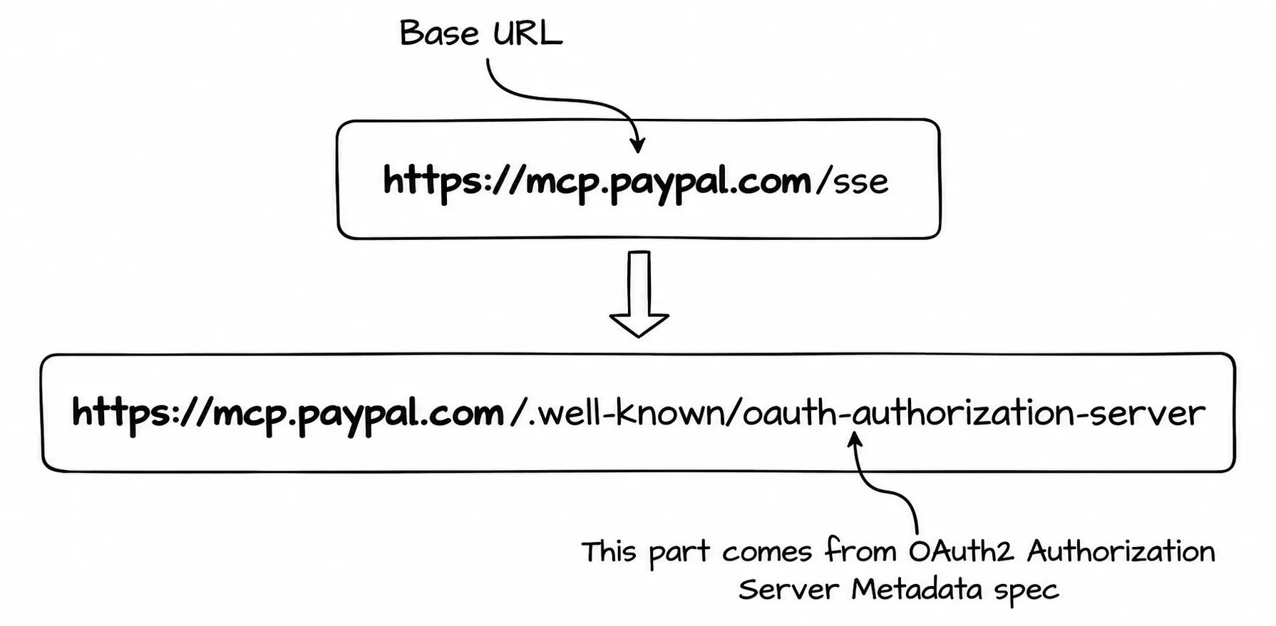Construction of the metadata endpoint