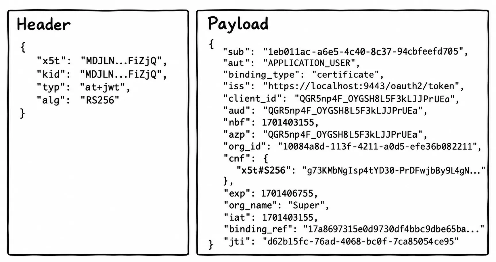 Diagram: JWT access token with cnf claim containing x5t#S256