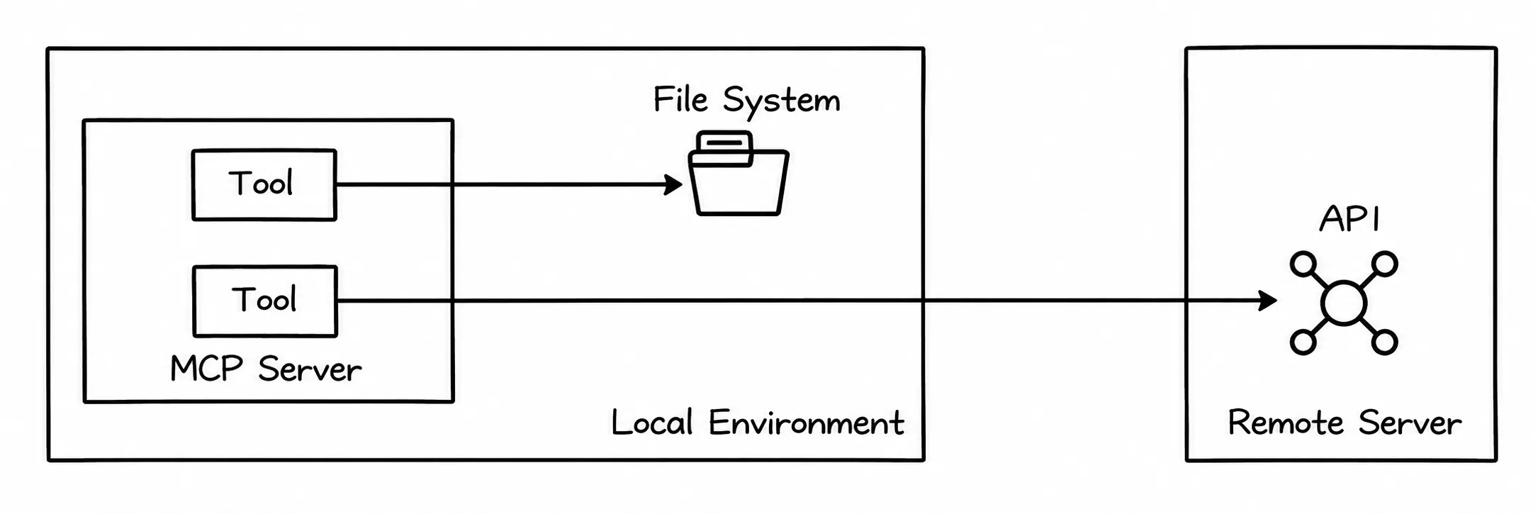 Diagram: MCP Server Features