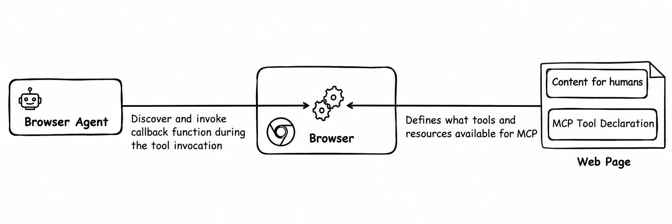 WebMCP exposing agent-specific tool interfaces alongside the human-facing web UI