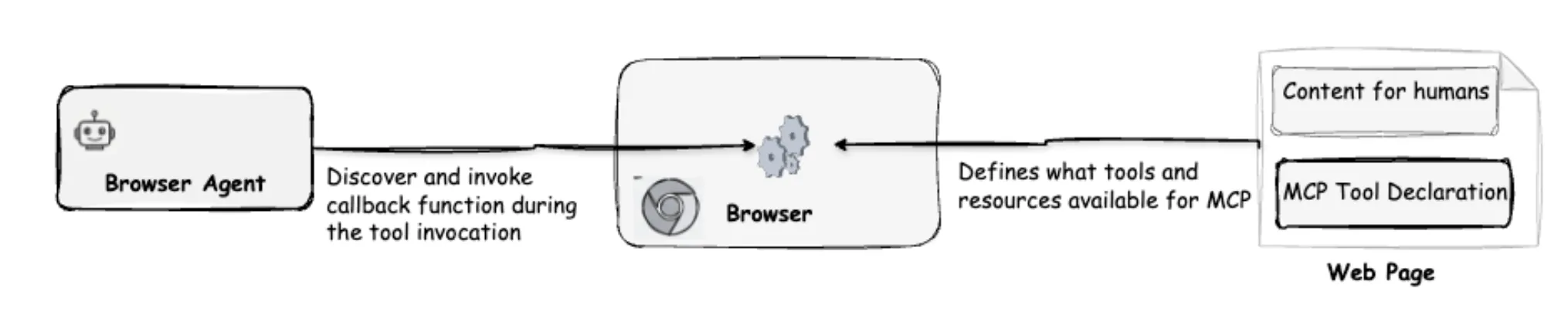 WebMCP exposing agent-specific tool interfaces alongside the human-facing web UI
