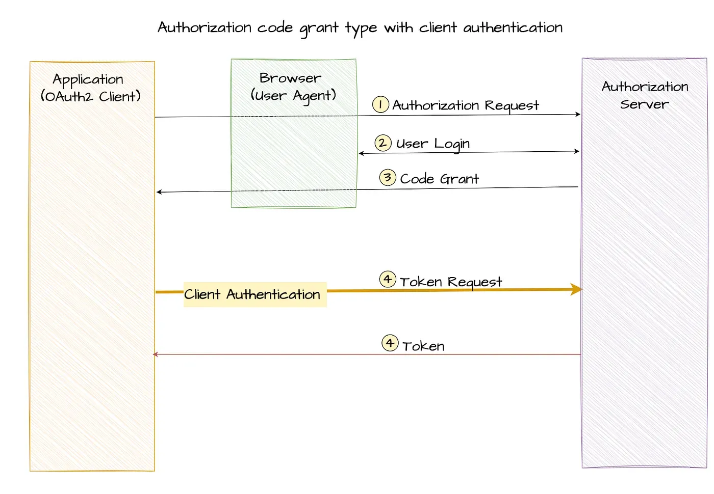 Diagram: client_secret-based authentication flow