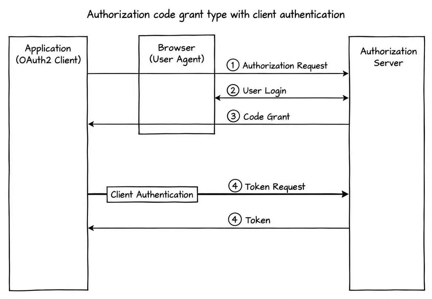 Diagram: client_secret-based authentication flow
