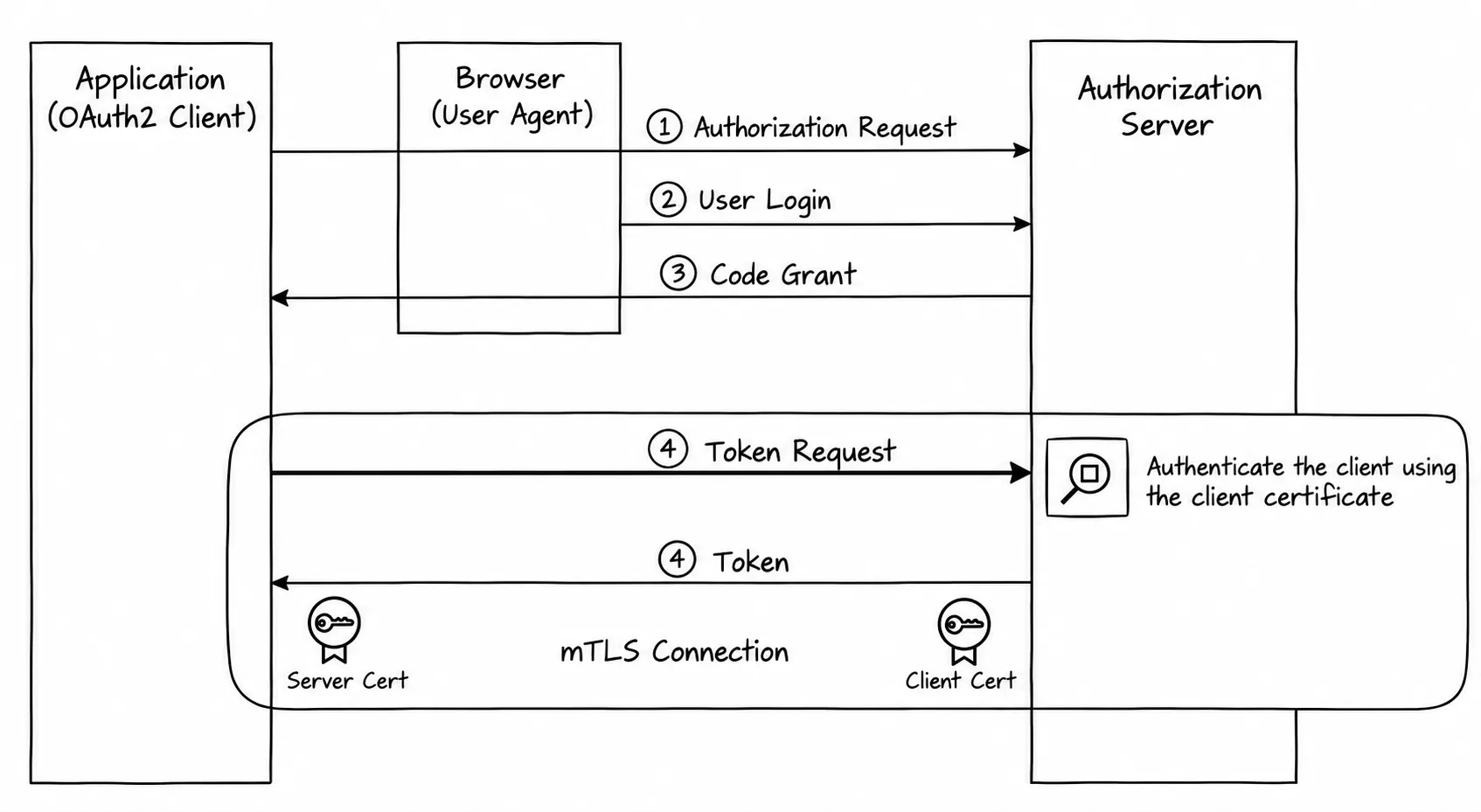 Diagram: mTLS-based OAuth2 client authentication flow