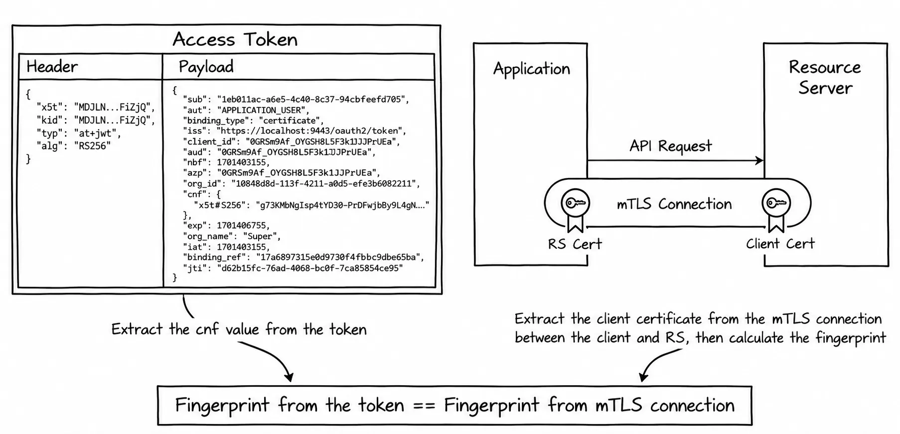 Diagram: JWT certificate-bound token validation flow