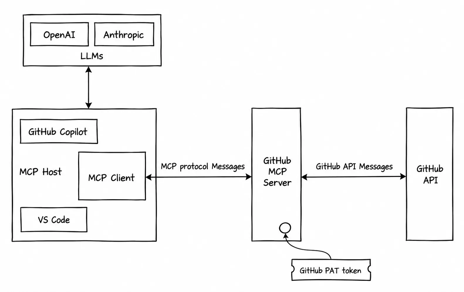 Diagram: How all components work together in our example at runtime