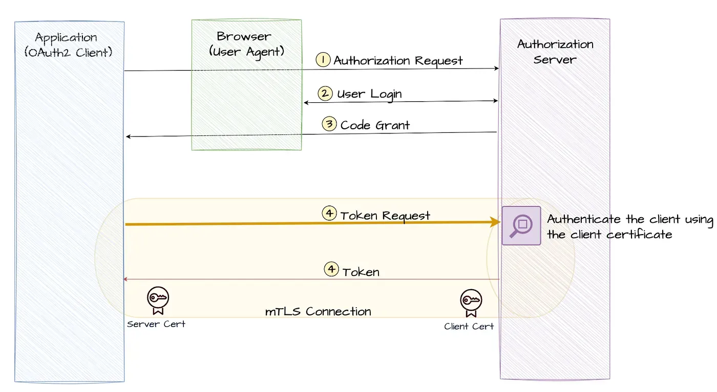 Diagram: mTLS-based OAuth2 client authentication flow