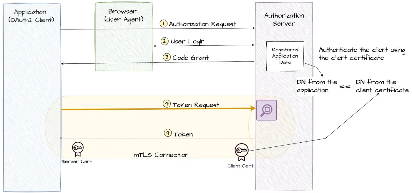 Diagram: mTLS based client Authentication