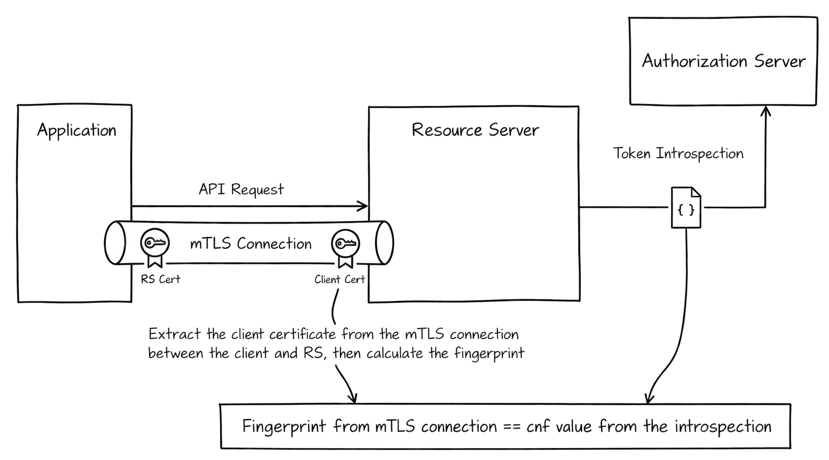 Diagram: Opaque certificate-bound token validation flow