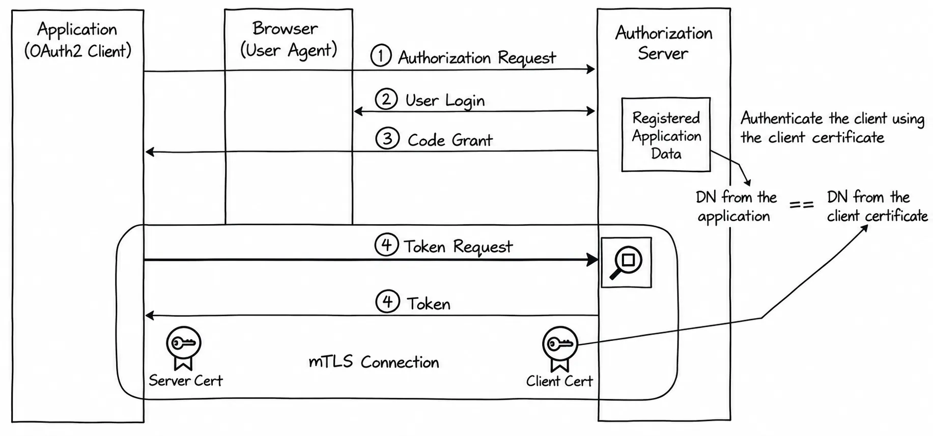 Diagram: mTLS based client Authentication
